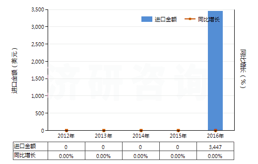 2012-2016年中國間硝基氯化苯(HS29049012)進(jìn)口總額及增速統(tǒng)計(jì)